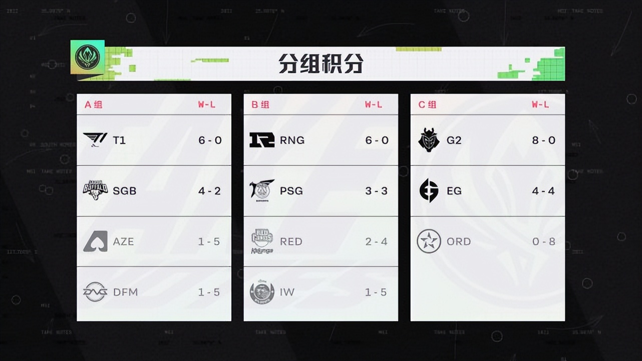 T1小组赛全胜晋级（RNG和G2最新赛况）插图