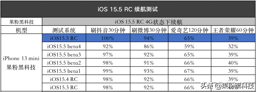 iOS15.5续航测试结果，玩游戏续航明显提升插图2