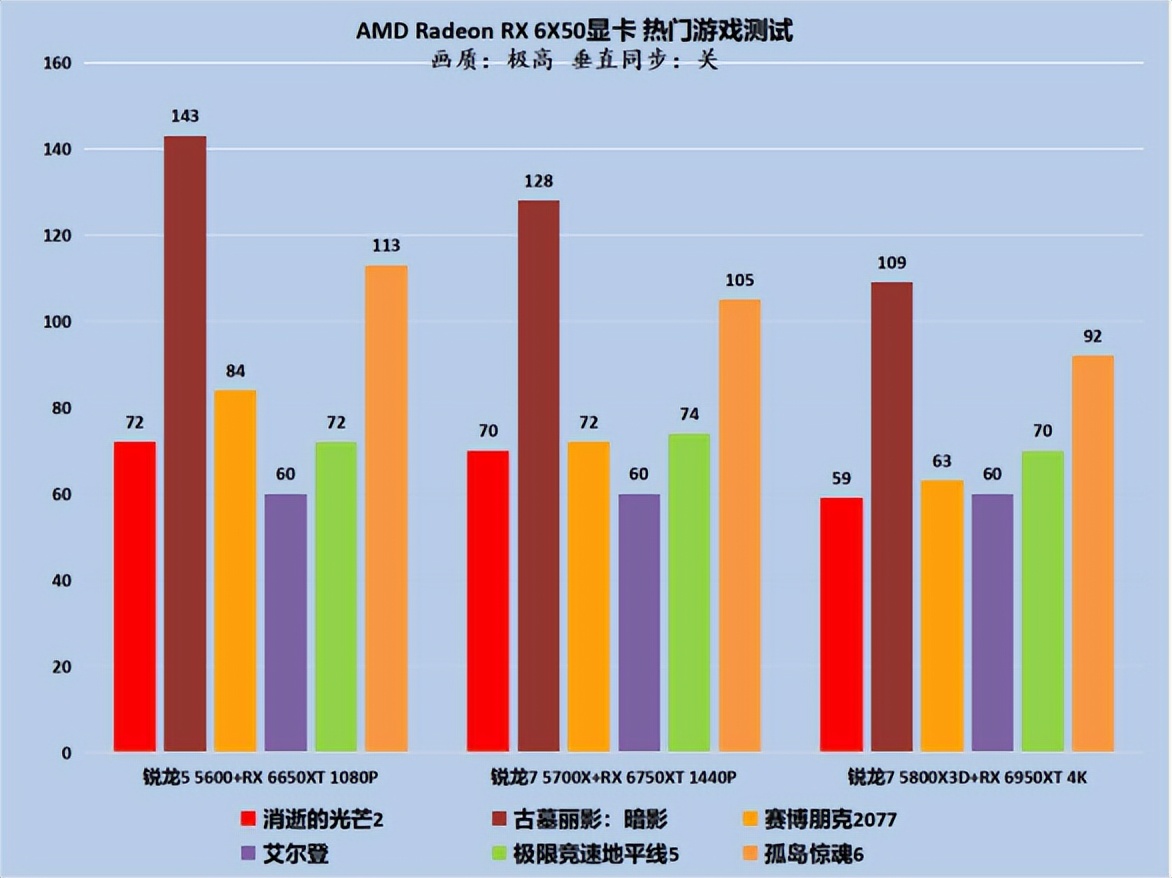 AMD RX 6X50显卡游戏性能测试（详细数据评测）插图36