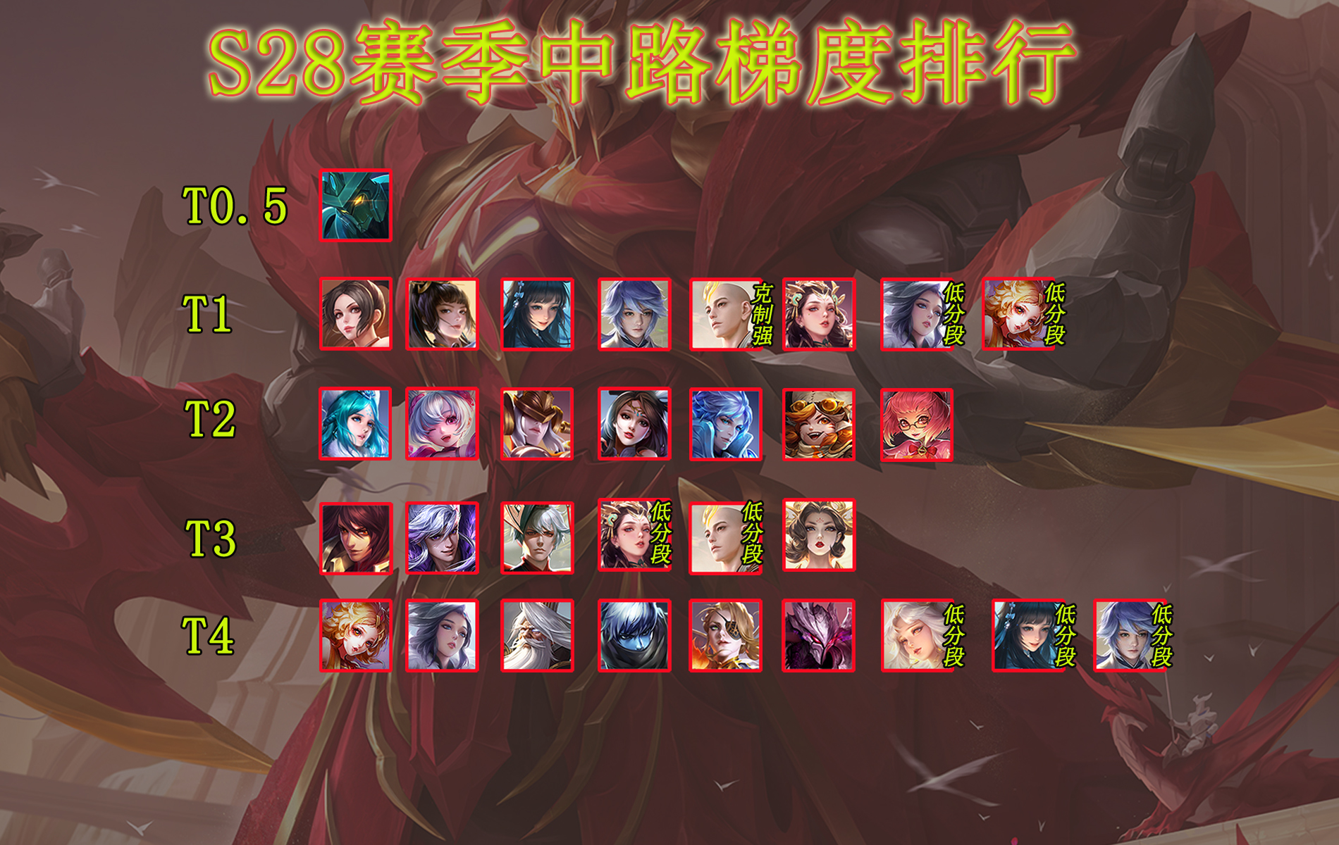 王者荣耀S28赛季英雄强度排名（详细）插图