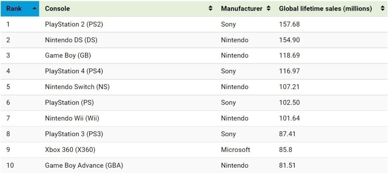 游戏机品牌排行榜前十名（世界游戏掌机品牌销量一览）插图2
