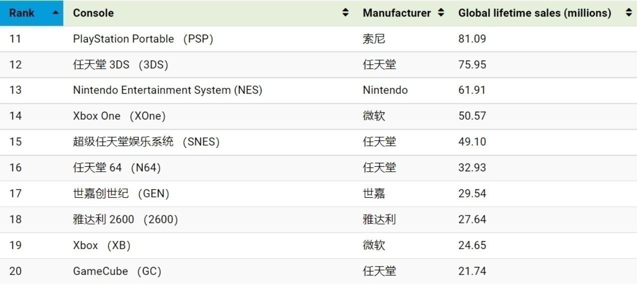 游戏机品牌排行榜前十名（世界游戏掌机品牌销量一览）插图4