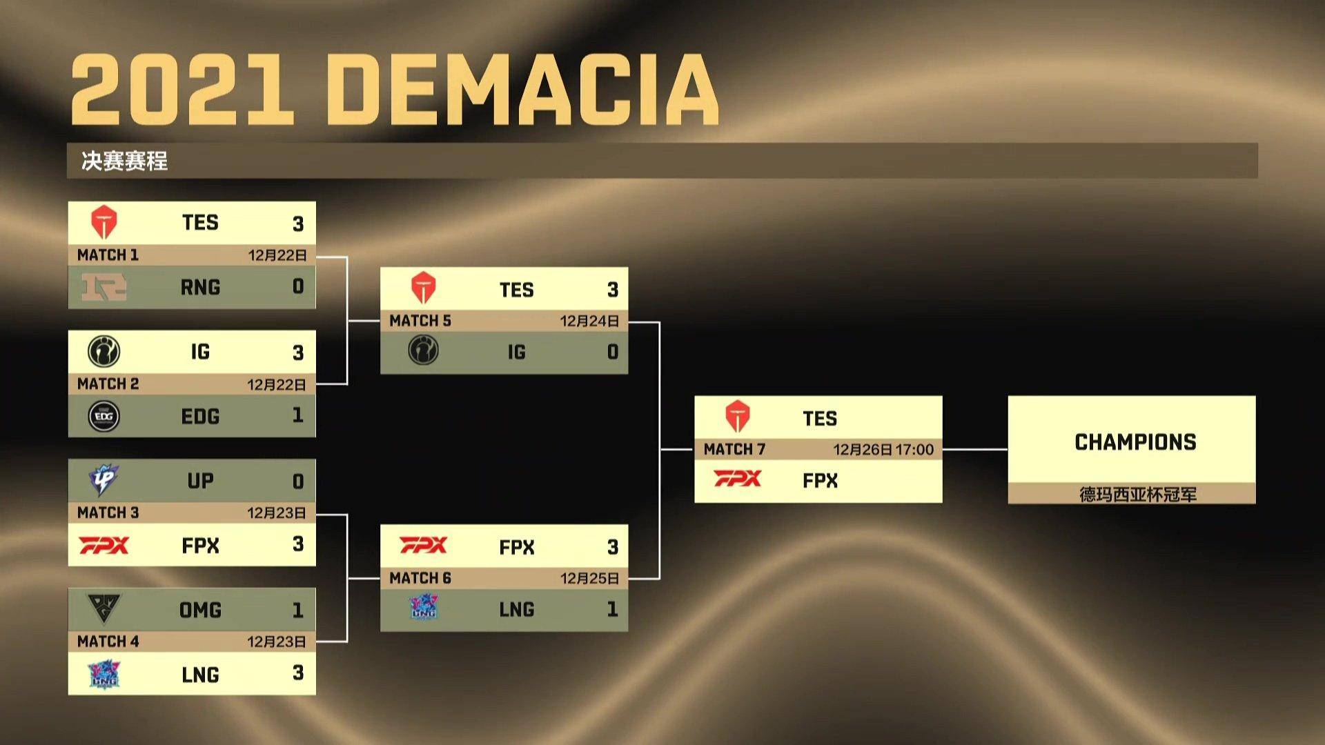 德玛西亚杯2021比赛结果如何（德玛西亚杯冠军是谁）插图4
