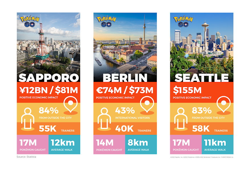 「Pokémon GO Fest 2022」于柏林、西雅图与札幌带来3 亿美元商机超过15 万人参与活动插图