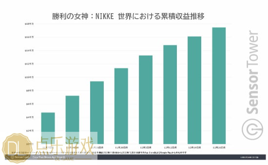 《NIKKE》全球总收入超1.7亿美元 全年有望达10亿插图2