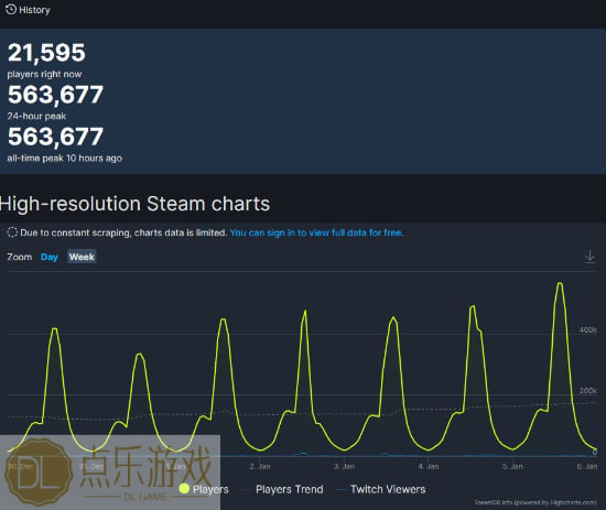 新高！Steam的在线玩家数，停留在鹅鸭杀上，破56万。插图2