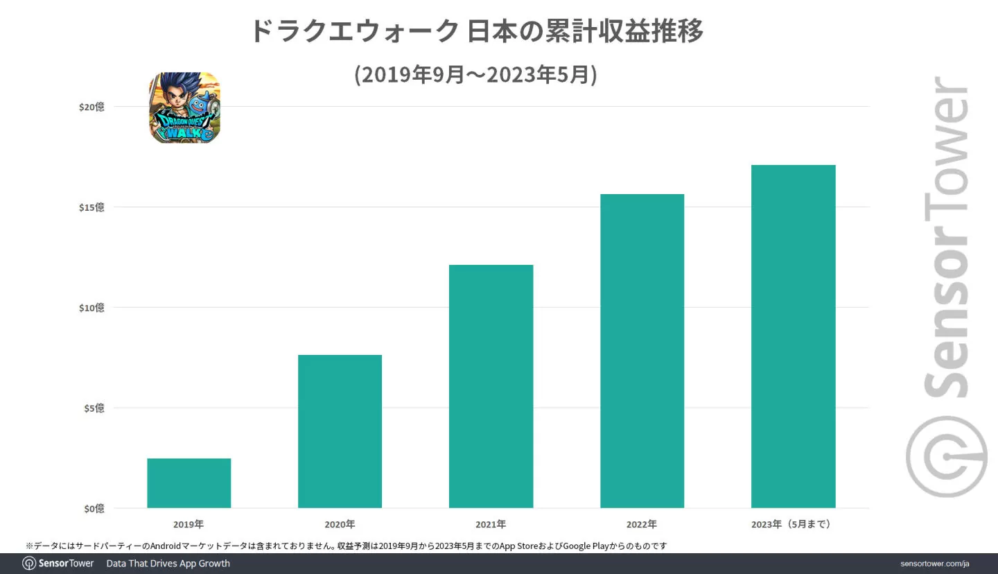 《DQ Walk》日本累计收益突破17 亿美金！荣登Square Enix 手机游戏最赚钱宝座插图4