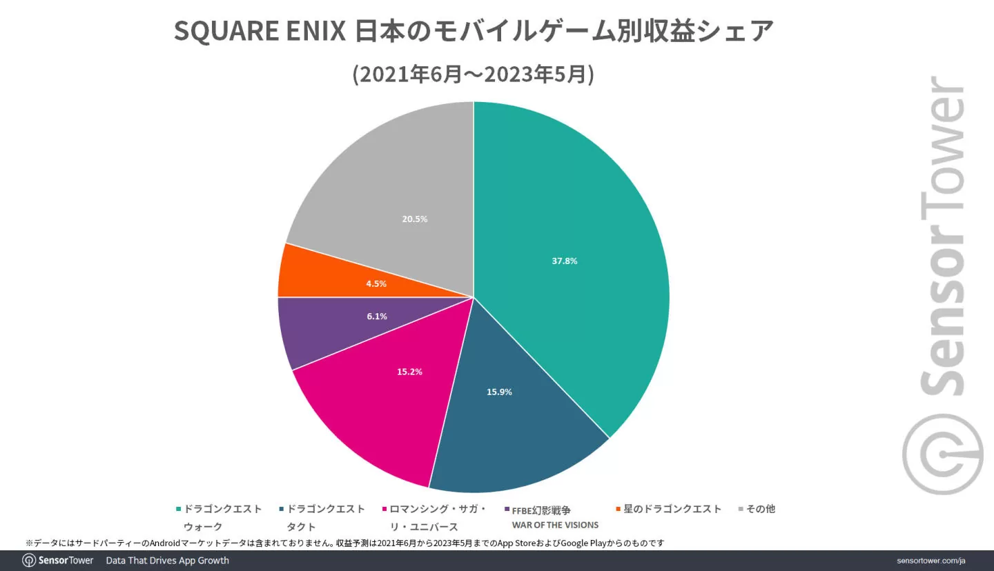 《DQ Walk》日本累计收益突破17 亿美金！荣登Square Enix 手机游戏最赚钱宝座插图6